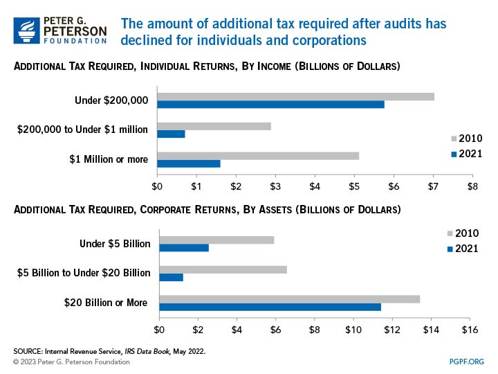 The amount of additional tax required after audits has declined for individuals and corporations 